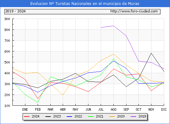 Evolucin Numero de turistas de origen Espaol en el Municipio de Muras hasta Diciembre del 2024.