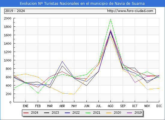 Evolucin Numero de turistas de origen Espaol en el Municipio de Navia de Suarna hasta Diciembre del 2024.