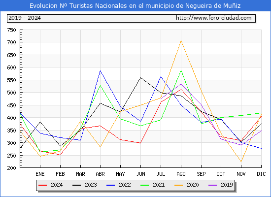 Evolucin Numero de turistas de origen Espaol en el Municipio de Negueira de Muiz hasta Diciembre del 2024.