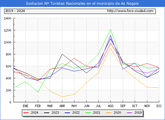 Evolucin Numero de turistas de origen Espaol en el Municipio de As Nogais hasta Diciembre del 2024.