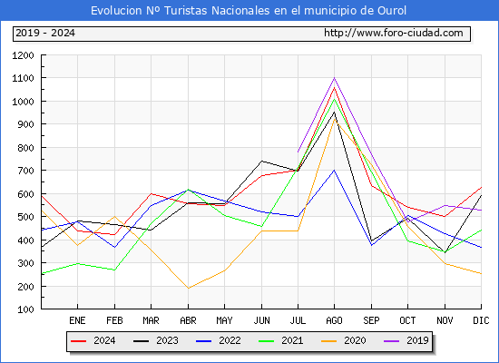 Evolucin Numero de turistas de origen Espaol en el Municipio de Ourol hasta Diciembre del 2024.