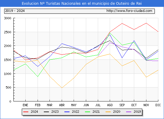 Evolucin Numero de turistas de origen Espaol en el Municipio de Outeiro de Rei hasta Diciembre del 2024.