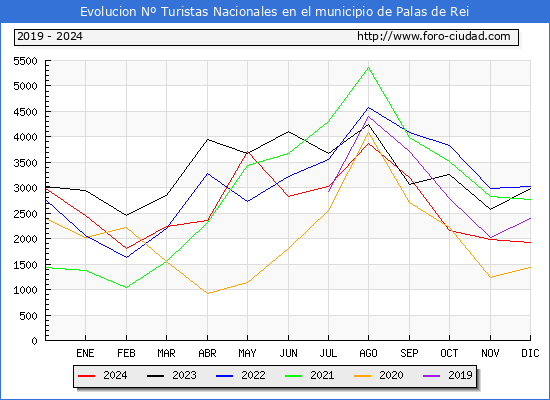 Evolucin Numero de turistas de origen Espaol en el Municipio de Palas de Rei hasta Diciembre del 2024.