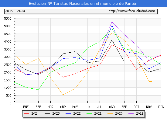 Evolucin Numero de turistas de origen Espaol en el Municipio de Pantn hasta Diciembre del 2024.