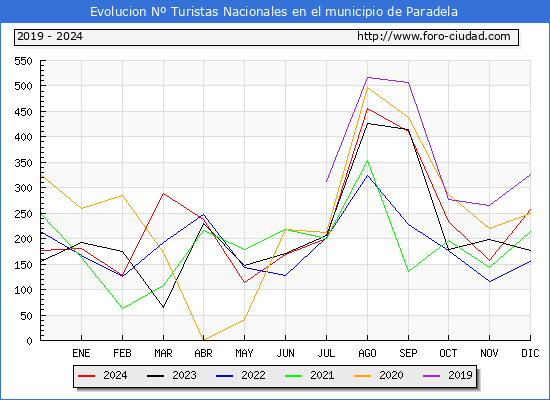 Evolucin Numero de turistas de origen Espaol en el Municipio de Paradela hasta Diciembre del 2024.