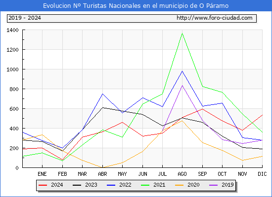 Evolucin Numero de turistas de origen Espaol en el Municipio de O Pramo hasta Diciembre del 2024.