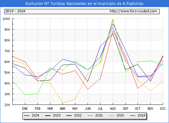 Evolucin Numero de turistas de origen Espaol en el Municipio de A Pastoriza hasta Diciembre del 2024.