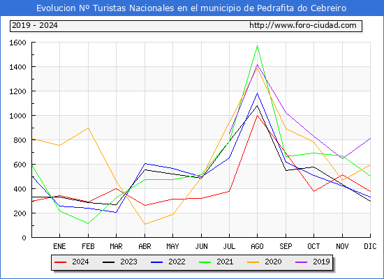 Evolucin Numero de turistas de origen Espaol en el Municipio de Pedrafita do Cebreiro hasta Diciembre del 2024.