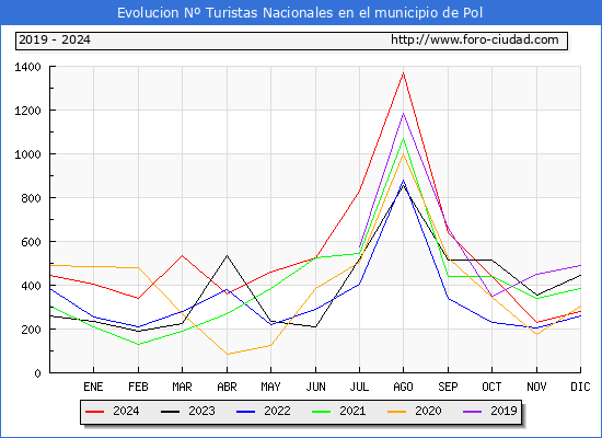 Evolucin Numero de turistas de origen Espaol en el Municipio de Pol hasta Diciembre del 2024.