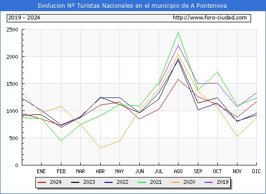 Evolucin Numero de turistas de origen Espaol en el Municipio de A Pontenova hasta Diciembre del 2024.