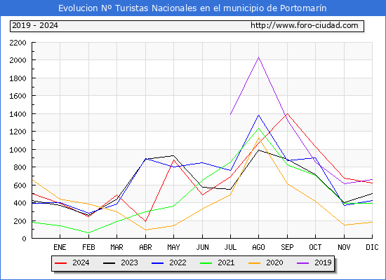 Evolucin Numero de turistas de origen Espaol en el Municipio de Portomarn hasta Diciembre del 2024.