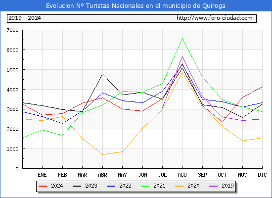 Evolucin Numero de turistas de origen Espaol en el Municipio de Quiroga hasta Diciembre del 2024.