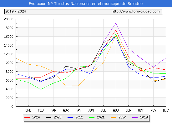 Evolucin Numero de turistas de origen Espaol en el Municipio de Ribadeo hasta Diciembre del 2024.
