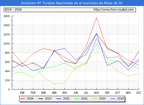 Evolucin Numero de turistas de origen Espaol en el Municipio de Ribas de Sil hasta Diciembre del 2024.
