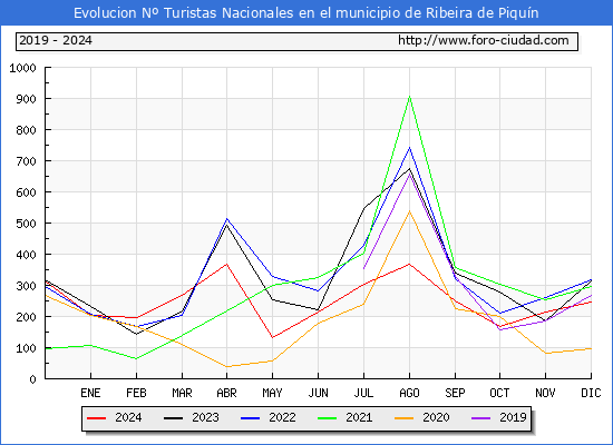 Evolucin Numero de turistas de origen Espaol en el Municipio de Ribeira de Piqun hasta Diciembre del 2024.