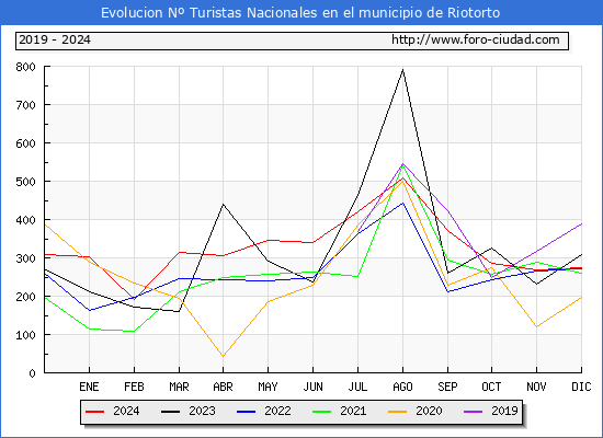Evolucin Numero de turistas de origen Espaol en el Municipio de Riotorto hasta Diciembre del 2024.