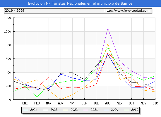 Evolucin Numero de turistas de origen Espaol en el Municipio de Samos hasta Diciembre del 2024.