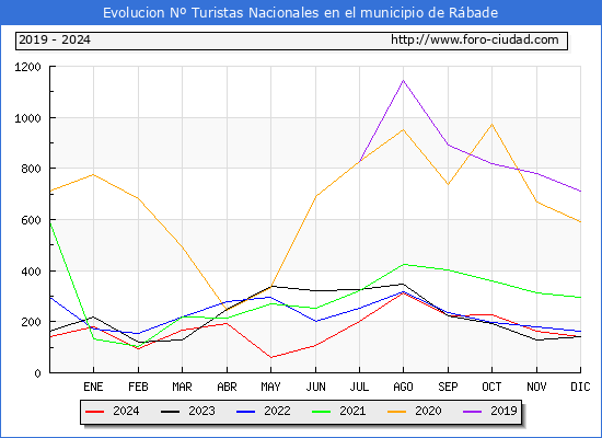 Evolucin Numero de turistas de origen Espaol en el Municipio de Rbade hasta Diciembre del 2024.