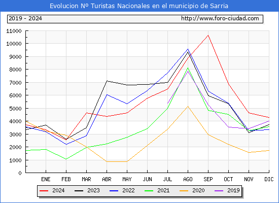 Evolucin Numero de turistas de origen Espaol en el Municipio de Sarria hasta Diciembre del 2024.