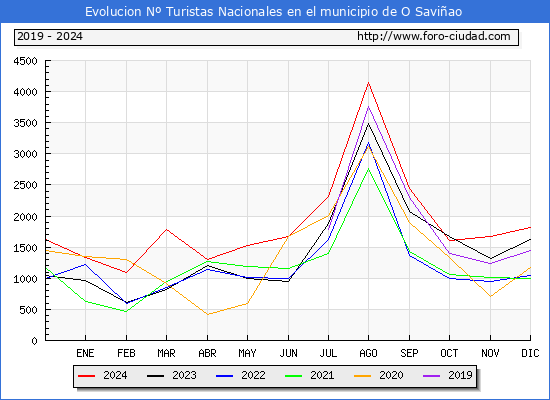 Evolucin Numero de turistas de origen Espaol en el Municipio de O Saviao hasta Diciembre del 2024.