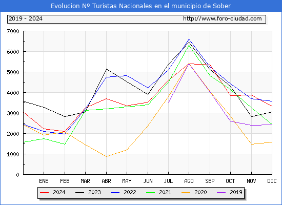Evolucin Numero de turistas de origen Espaol en el Municipio de Sober hasta Diciembre del 2024.