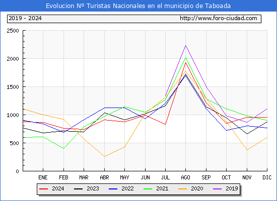 Evolucin Numero de turistas de origen Espaol en el Municipio de Taboada hasta Diciembre del 2024.