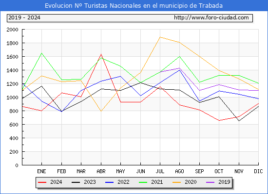 Evolucin Numero de turistas de origen Espaol en el Municipio de Trabada hasta Diciembre del 2024.