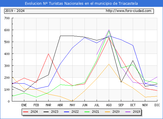 Evolucin Numero de turistas de origen Espaol en el Municipio de Triacastela hasta Diciembre del 2024.