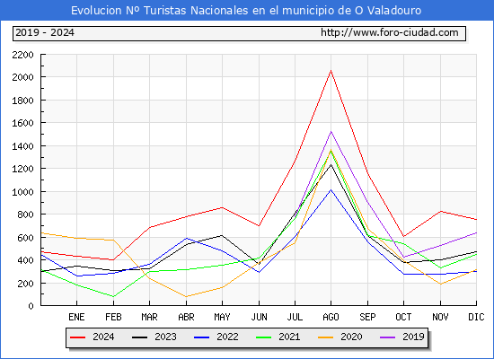 Evolucin Numero de turistas de origen Espaol en el Municipio de O Valadouro hasta Diciembre del 2024.