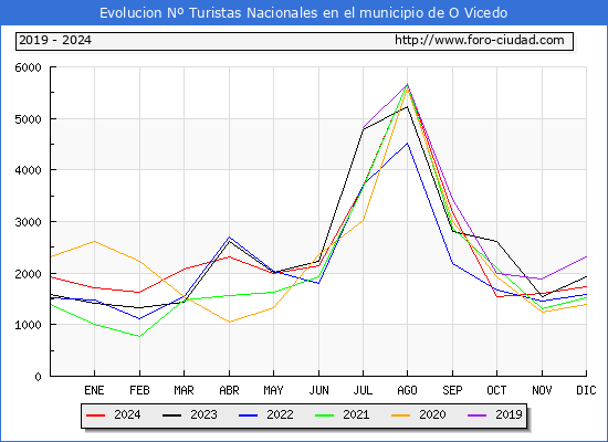 Evolucin Numero de turistas de origen Espaol en el Municipio de O Vicedo hasta Diciembre del 2024.