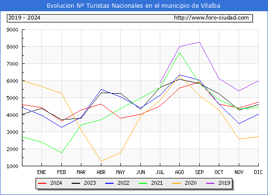 Evolucin Numero de turistas de origen Espaol en el Municipio de Vilalba hasta Diciembre del 2024.