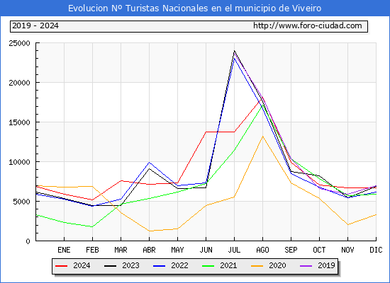 Evolucin Numero de turistas de origen Espaol en el Municipio de Viveiro hasta Diciembre del 2024.