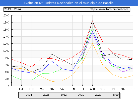 Evolucin Numero de turistas de origen Espaol en el Municipio de Baralla hasta Diciembre del 2024.
