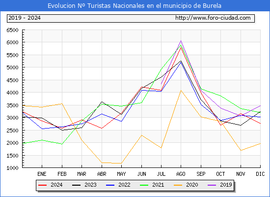 Evolucin Numero de turistas de origen Espaol en el Municipio de Burela hasta Diciembre del 2024.