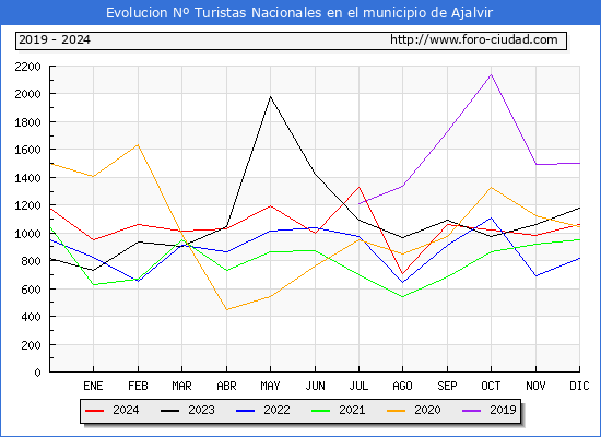 Evolucin Numero de turistas de origen Espaol en el Municipio de Ajalvir hasta Diciembre del 2024.