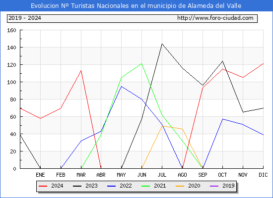 Evolucin Numero de turistas de origen Espaol en el Municipio de Alameda del Valle hasta Diciembre del 2024.