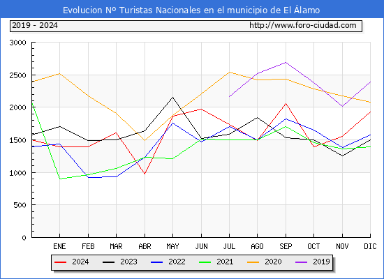 Evolucin Numero de turistas de origen Espaol en el Municipio de El lamo hasta Diciembre del 2024.