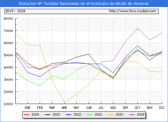 Evolucin Numero de turistas de origen Espaol en el Municipio de Alcal de Henares hasta Diciembre del 2024.