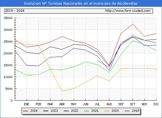 Evolucin Numero de turistas de origen Espaol en el Municipio de Alcobendas hasta Diciembre del 2024.