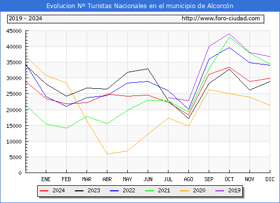 Evolucin Numero de turistas de origen Espaol en el Municipio de Alcorcn hasta Diciembre del 2024.