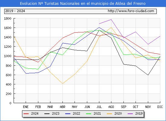 Evolucin Numero de turistas de origen Espaol en el Municipio de Aldea del Fresno hasta Diciembre del 2024.