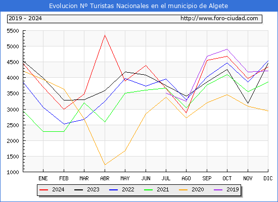 Evolucin Numero de turistas de origen Espaol en el Municipio de Algete hasta Diciembre del 2024.