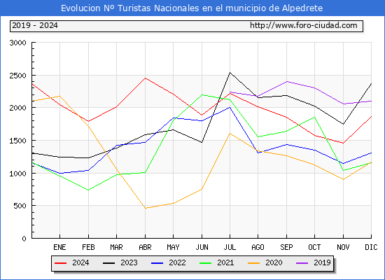 Evolucin Numero de turistas de origen Espaol en el Municipio de Alpedrete hasta Diciembre del 2024.