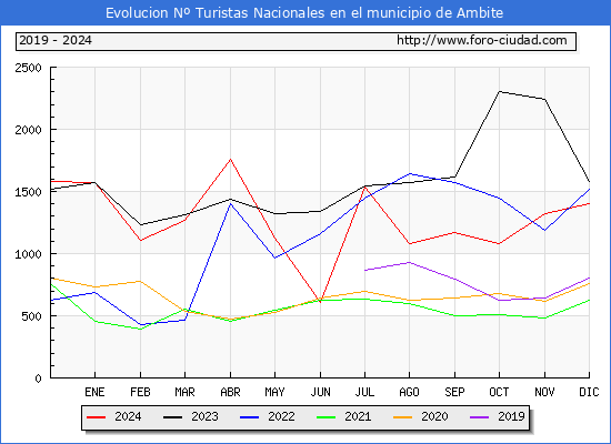 Evolucin Numero de turistas de origen Espaol en el Municipio de Ambite hasta Diciembre del 2024.
