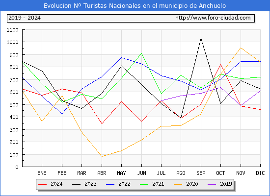 Evolucin Numero de turistas de origen Espaol en el Municipio de Anchuelo hasta Diciembre del 2024.