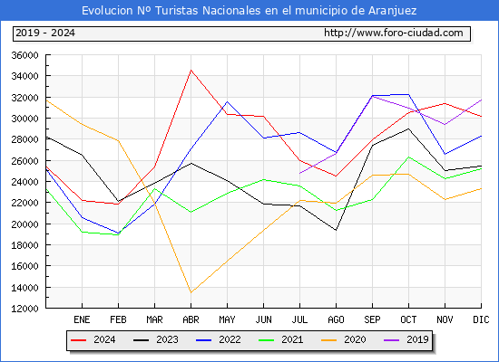 Evolucin Numero de turistas de origen Espaol en el Municipio de Aranjuez hasta Diciembre del 2024.