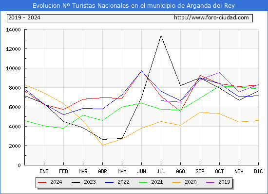 Evolucin Numero de turistas de origen Espaol en el Municipio de Arganda del Rey hasta Diciembre del 2024.