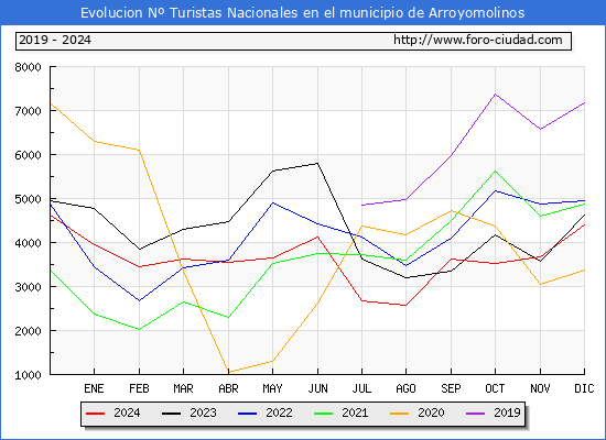 Evolucin Numero de turistas de origen Espaol en el Municipio de Arroyomolinos hasta Diciembre del 2024.