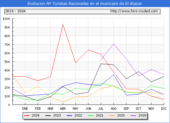 Evolucin Numero de turistas de origen Espaol en el Municipio de El Atazar hasta Diciembre del 2024.