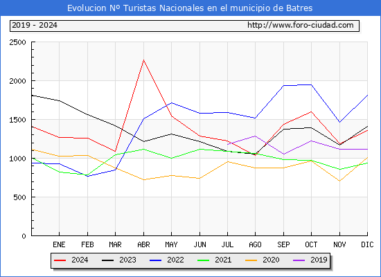 Evolucin Numero de turistas de origen Espaol en el Municipio de Batres hasta Diciembre del 2024.